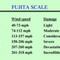 Fujita_tornado_scale_small_square